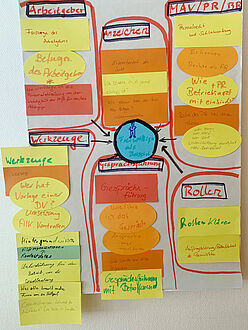 Ergebnisflipchart | Foto: Dagmar Eck